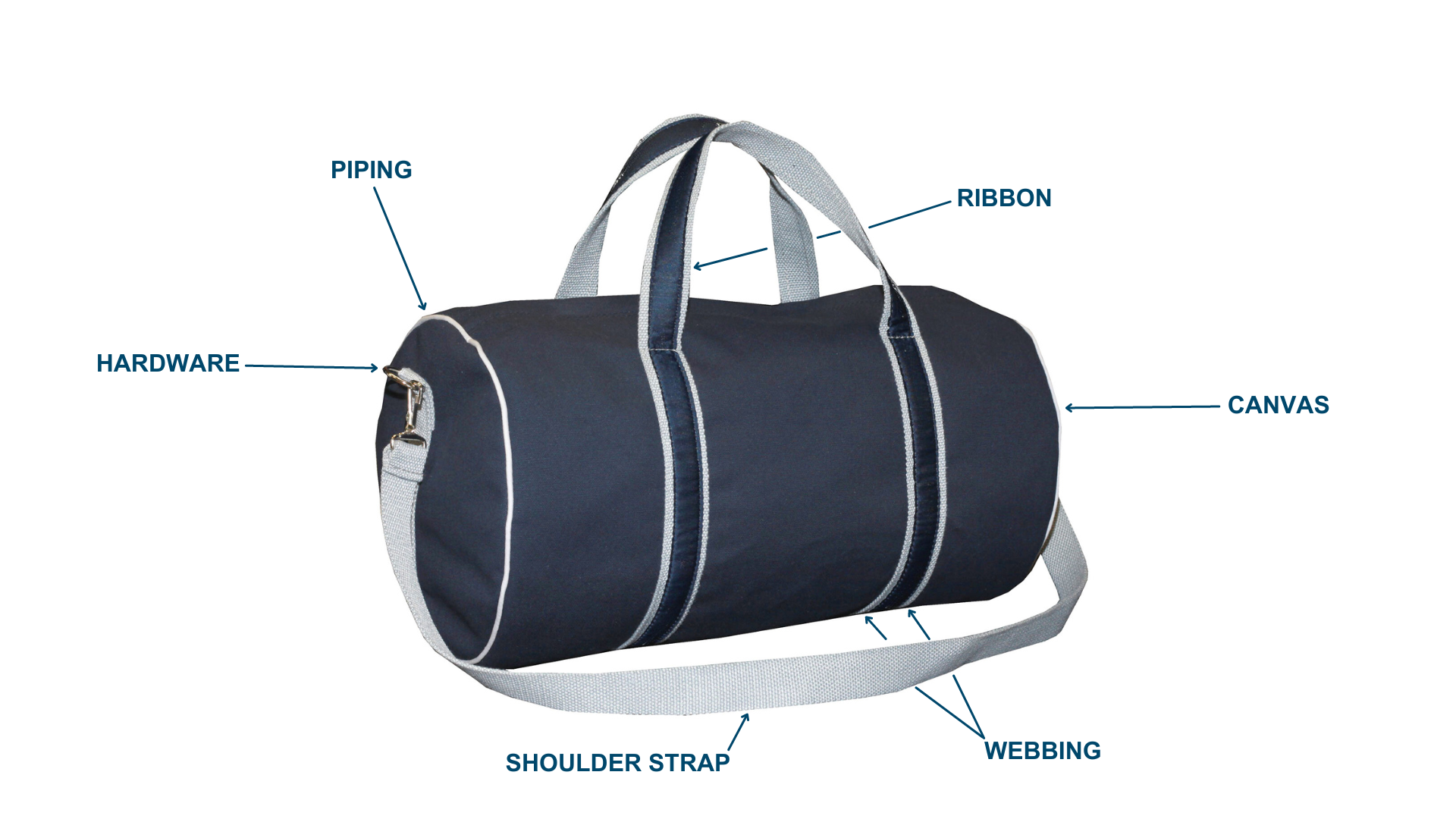 Diagram showing the parts of a duffle banker bag with labels.